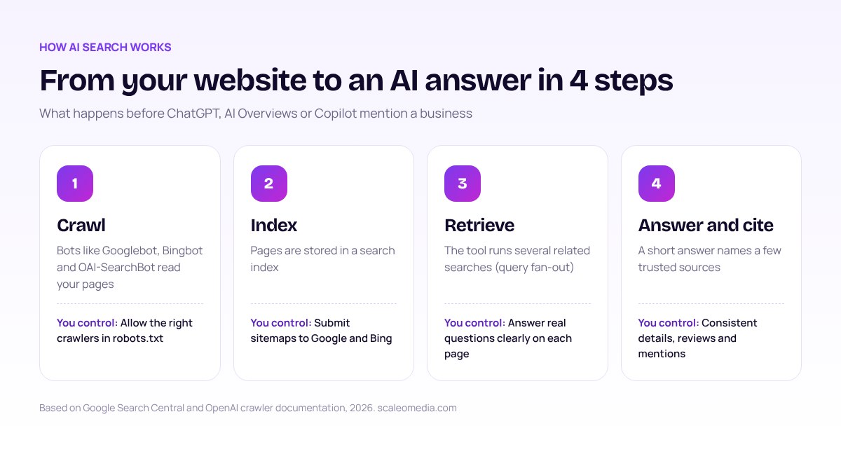 Infographic showing four steps of AI search: crawl, index, retrieve with query fan-out, and answer with citations, with what a business can control at each step